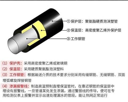 泰安聚氨酯发泡保温管批发产品保温结构