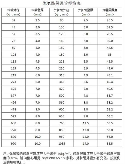 泰安热力聚氨酯保温管厂家产品规格尺寸